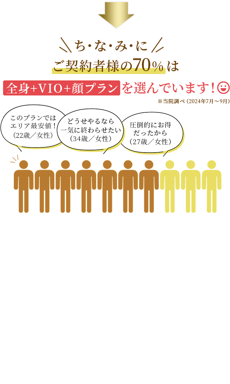 ご契約者様の70%は全身＋VIO＋顔プランを選んでいます