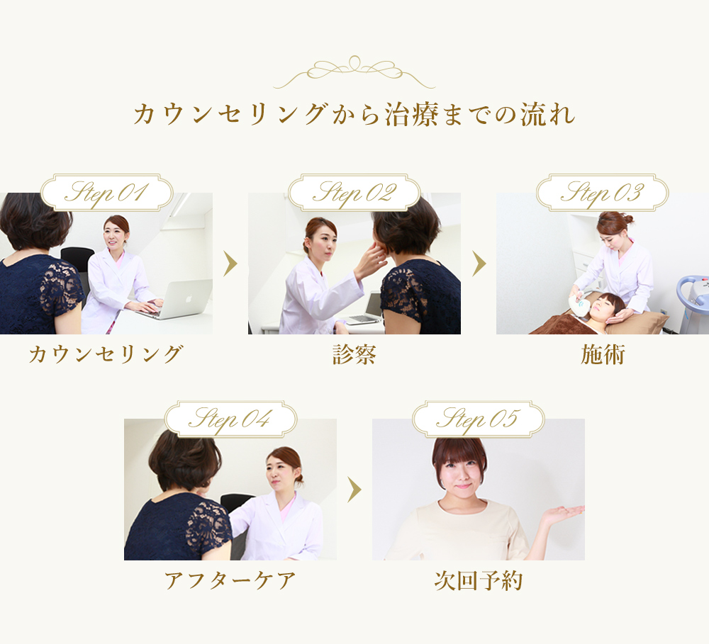 カウンセリングから治療までの流れ