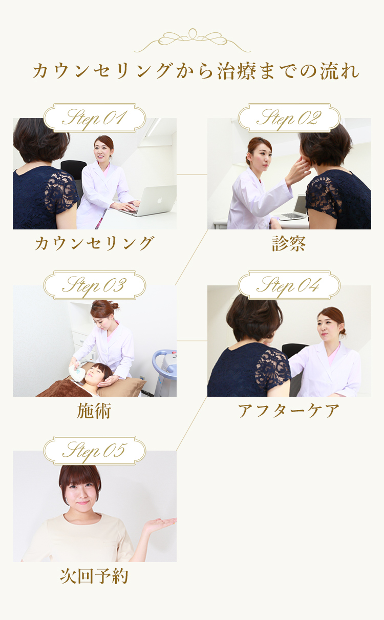 カウンセリングから治療までの流れ