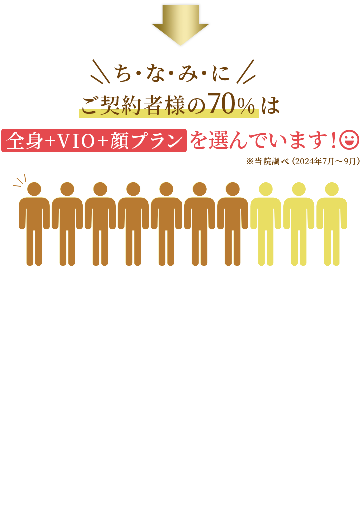 ご契約者様の70%は全身＋VIO＋顔プランを選んでいます