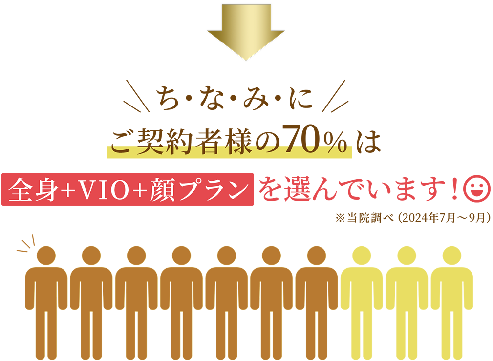 ご契約者様の70%は全身＋VIO＋顔プランを選んでいます